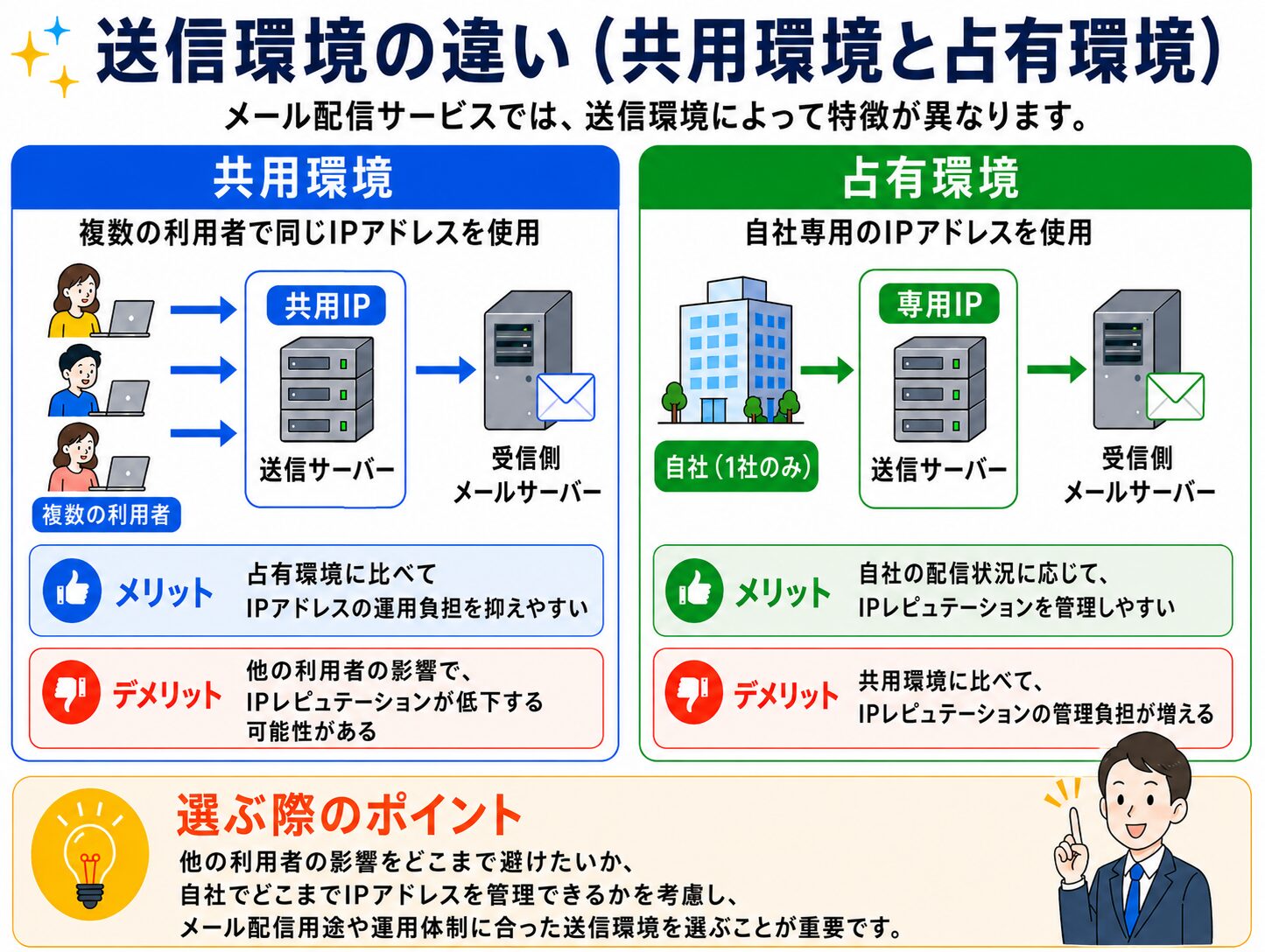 共用、占有環境の説明画像