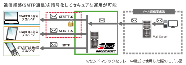 SENDMAGIC（センドマジック） STARTTLS機能
